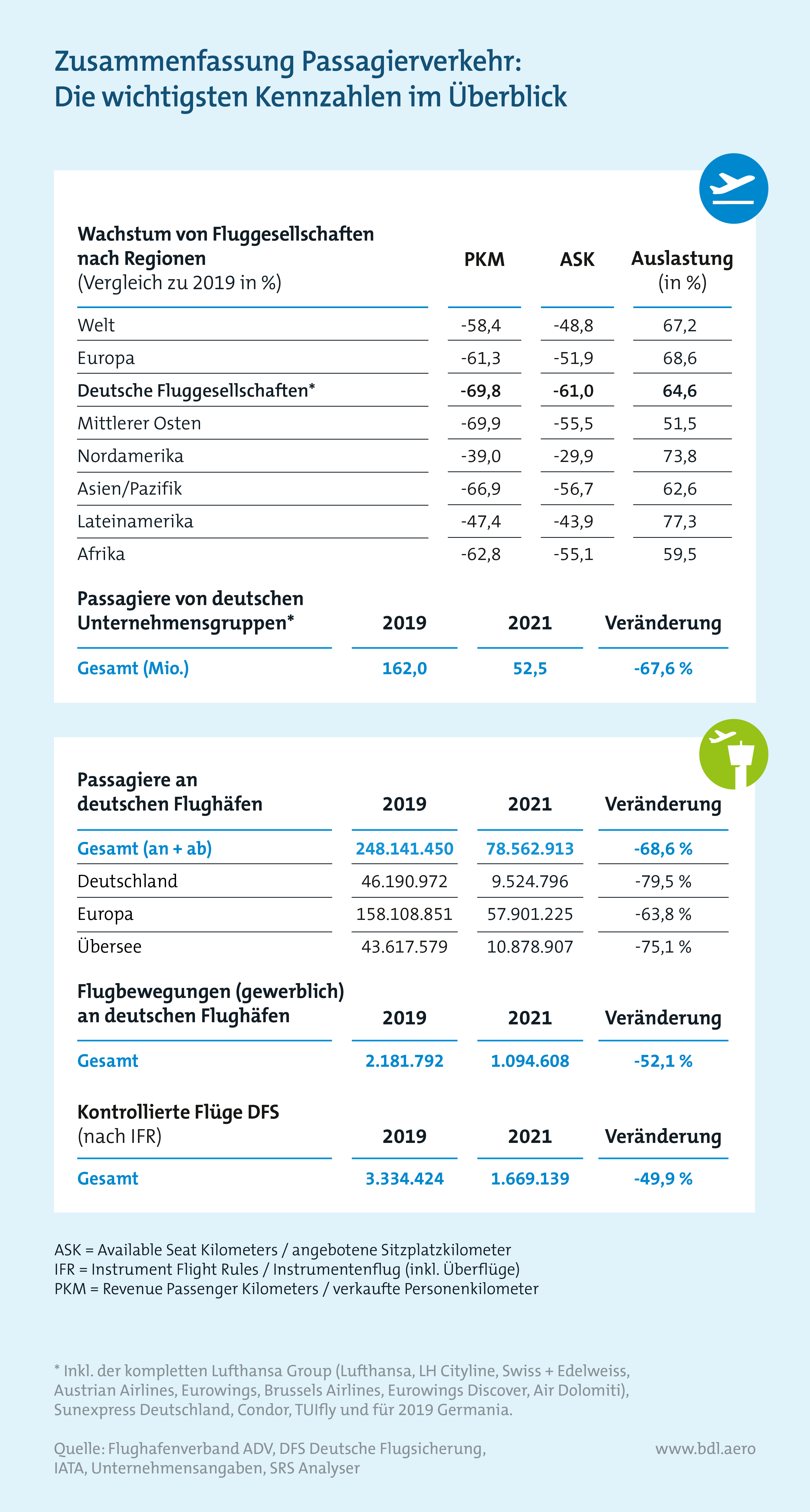 Schéma résumant l'évolution de l'offre de sièges à l'été 2022 et l'été 2023 par rapport à l'année 2019 dans les principaux aéroports allemands. 