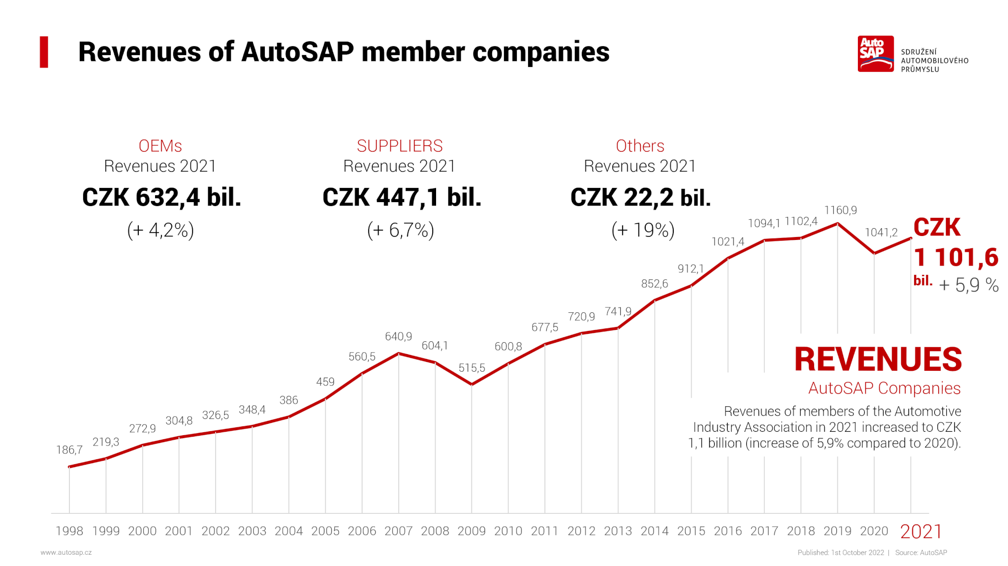 L'association AutoSap regroupe la plupart des acteurs de l'industrie automobile. Le chiffre est indiqué pour les constructeurs, les équipementiers et d'autres sociétés.