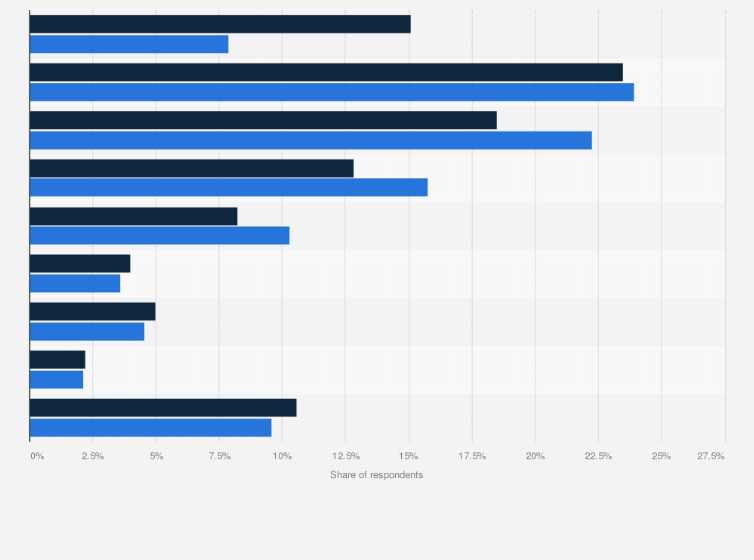 Ces chiffres indiquent les résultats d’une enquête menée par Cint sur le nombre d’heures consacrées à l’exercice physique/à la participation à des activités sportives aux Émirats arabes unis entre 2017 et 2018. 