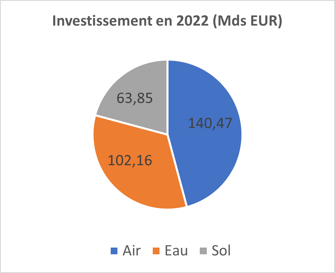 L'investissement total de la Chine dans la lutte contre la pollution de l'environnement était de 306,5 Mds EUR en 2022, ce qui représente 1,1 % du PIB chinois.