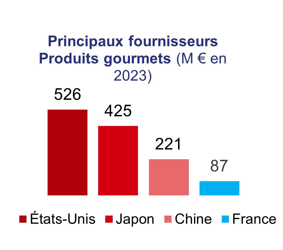 Principaux fournisseurs de Produits gourmets à Taïwan (M EUR en 2023)