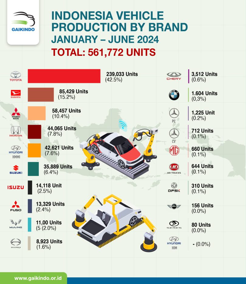 561 772 unités de véhicules automobiles et véhicules commerciaux ont été produits sur le S2 2024, Toyota, Daihatsu et Mitsubishi Motors demeurant en tête des marques produites localement.